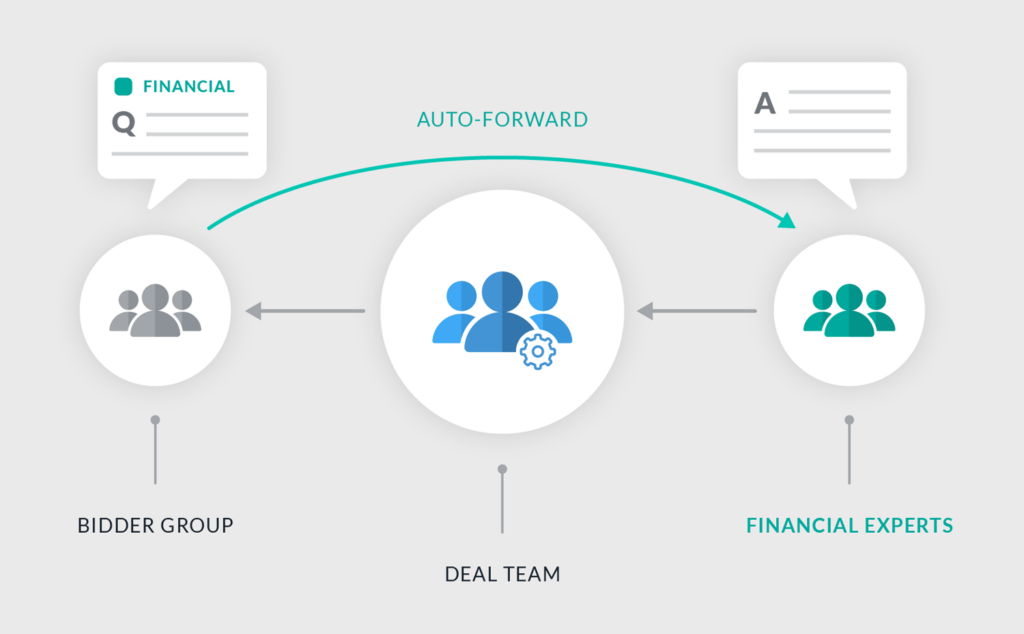 Q&A Auto Forwarding